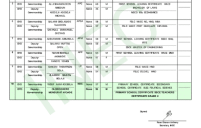 INEC releases the list of 16 candidates contesting the 2027 Oyo State governorship election.