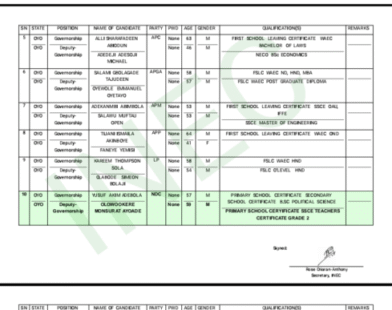 INEC releases the list of 16 candidates contesting the 2027 Oyo State governorship election.