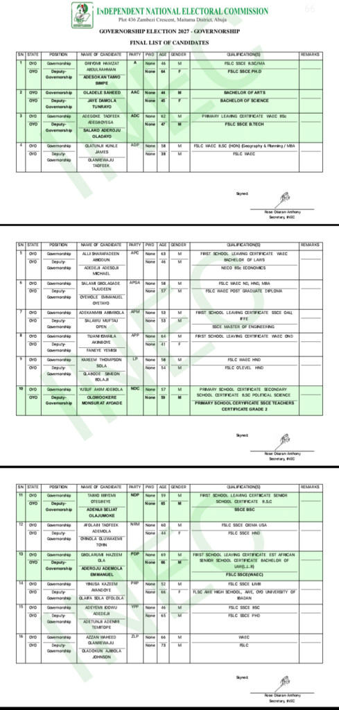 INEC releases the list of 16 candidates contesting the 2027 Oyo State governorship election.